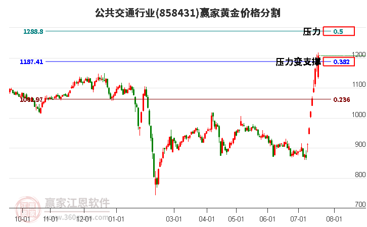 公共交通行业黄金价格分割工具