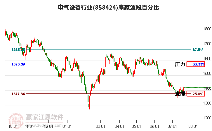 电气设备行业波段百分比工具