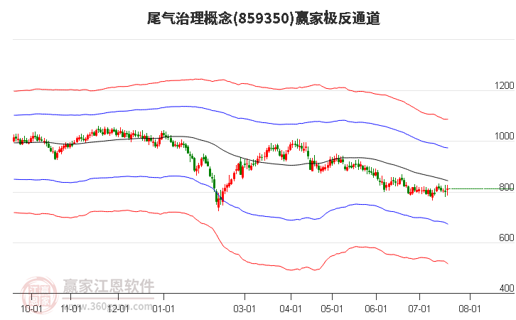 859350尾气治理赢家极反通道工具