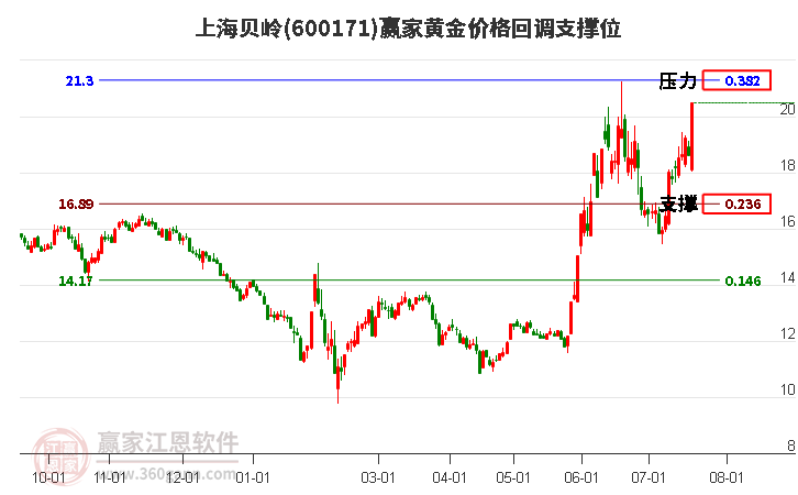 600171上海貝嶺黃金價格回調(diào)支撐位工具 600171上海貝嶺黃金價格回調(diào)支撐位工具