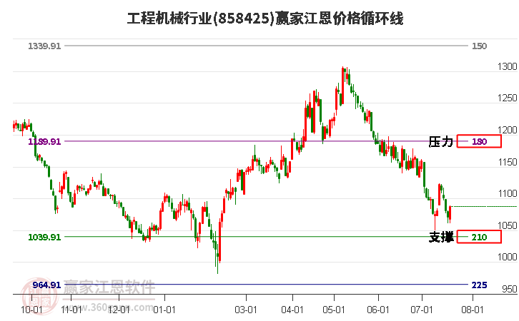 工程机械行业江恩价格循环线工具