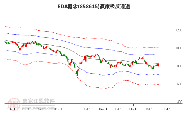 858615EDA赢家极反通道工具