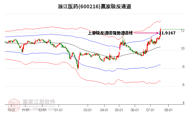 600216浙江医药赢家极反通道工具