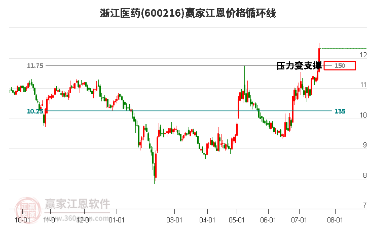 600216浙江医药江恩价格循环线工具