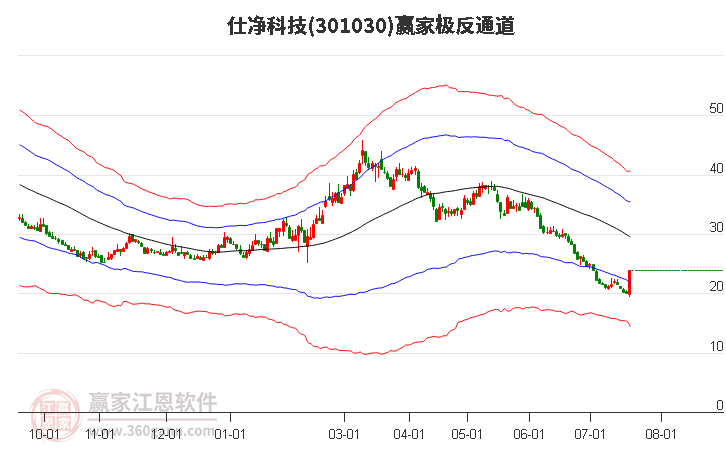 301030仕净科技赢家极反通道工具