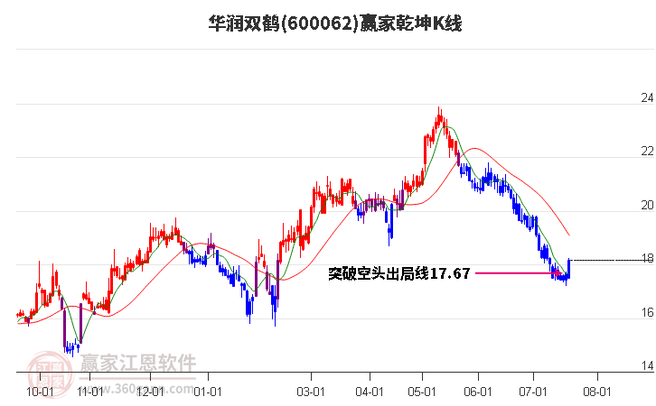 600062华润双鹤赢家乾坤K线工具