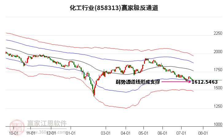 858313化工赢家极反通道工具