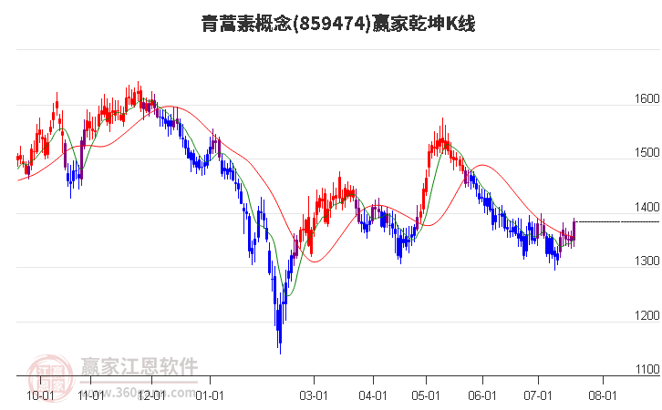 859474青蒿素赢家乾坤K线工具