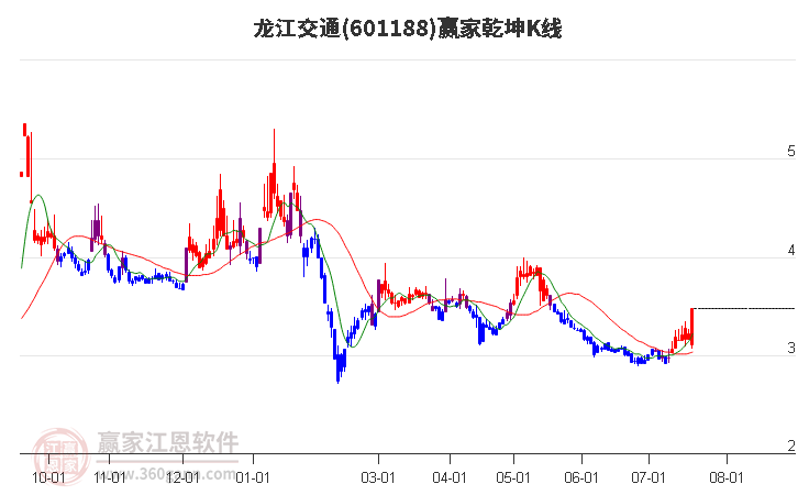 601188龙江交通赢家乾坤K线工具