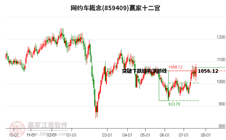 859409网约车赢家十二宫工具