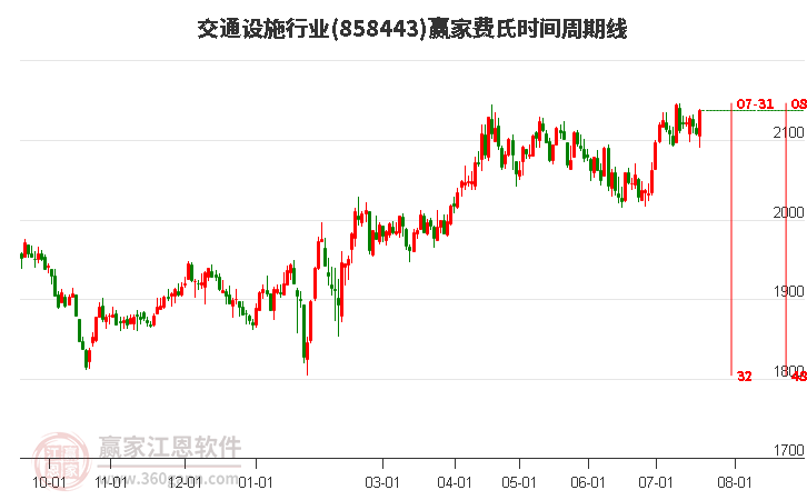 交通设施行业费氏时间周期线工具