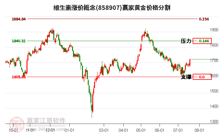 维生素涨价概念黄金价格分割工具