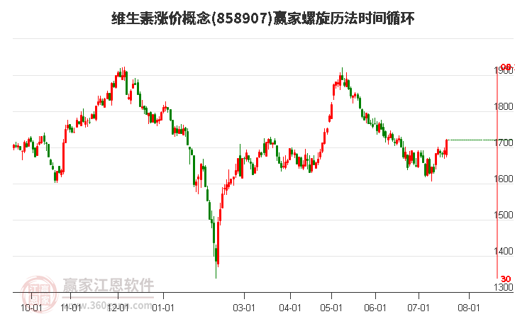 维生素涨价概念螺旋历法时间循环工具