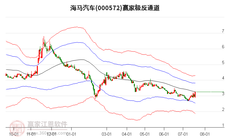 000572海马汽车赢家极反通道工具