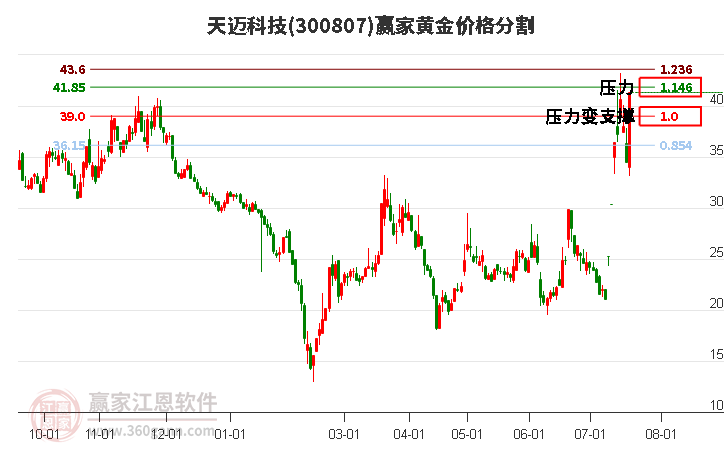 300807天迈科技黄金价格分割工具