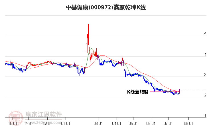 000972中基健康赢家乾坤K线工具