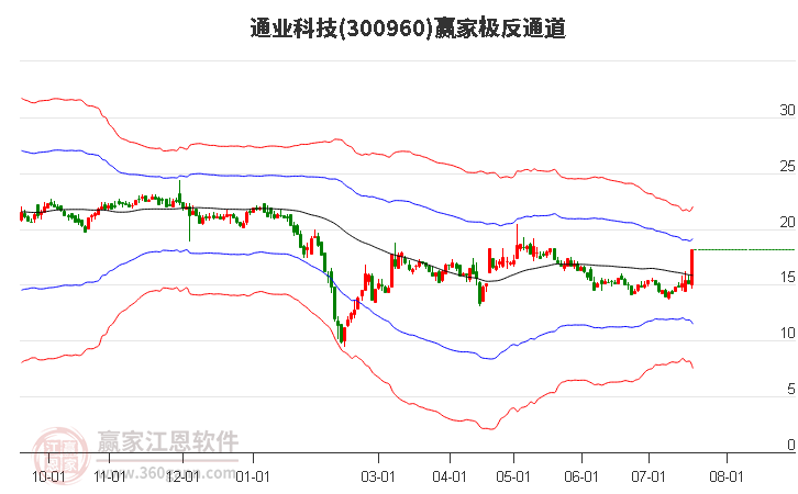 300960通业科技赢家极反通道工具