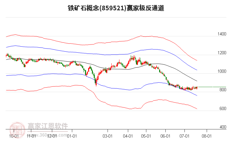 859521铁矿石赢家极反通道工具