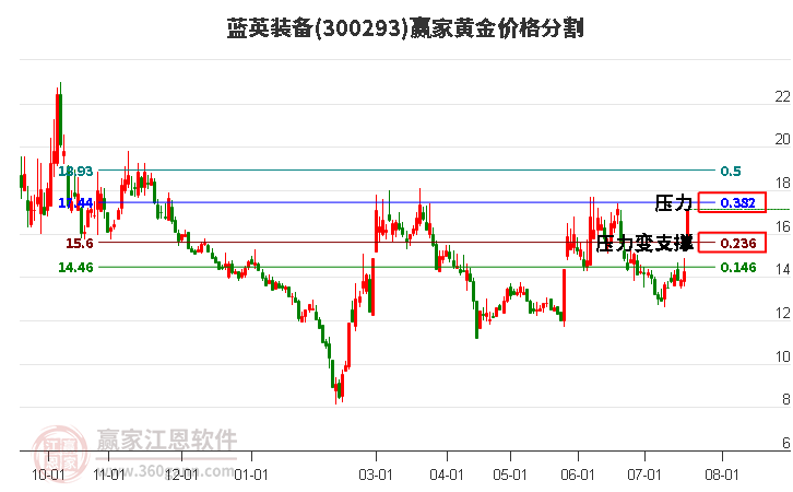 300293蓝英装备黄金价格分割工具