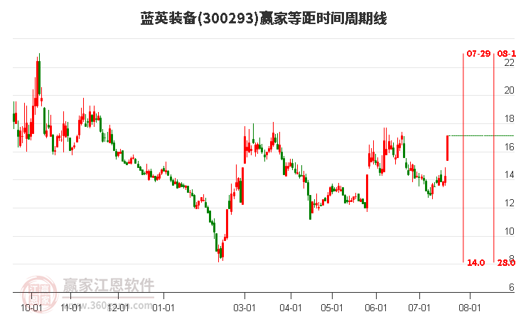 300293蓝英装备等距时间周期线工具