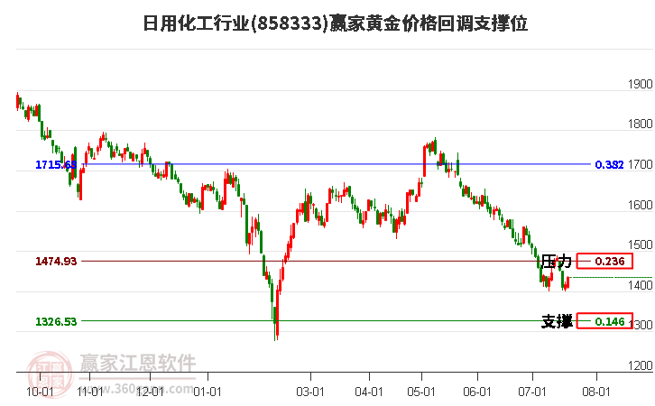 日用化工行业黄金价格回调支撑位工具