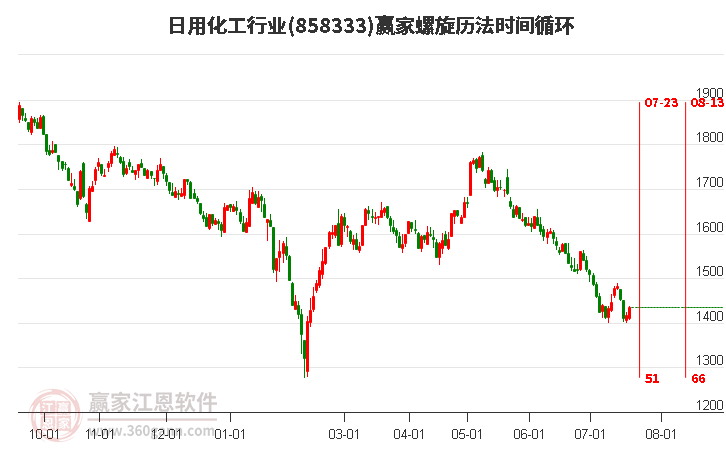 日用化工行业螺旋历法时间循环工具