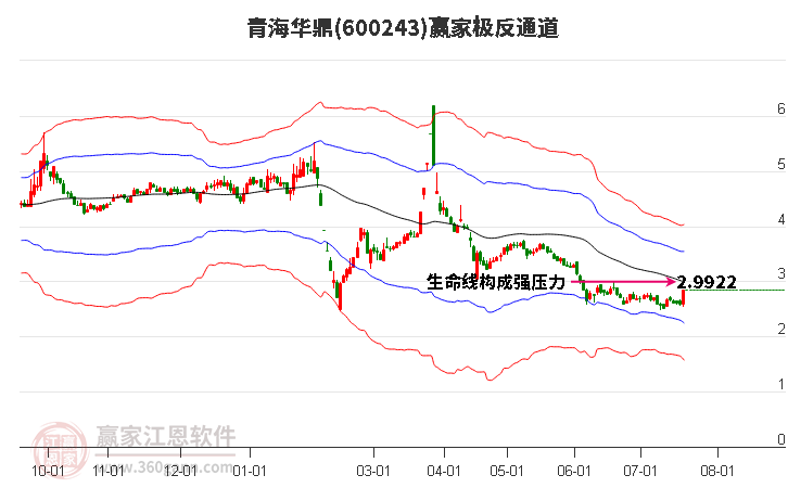 600243青海華鼎贏家極反通道工具