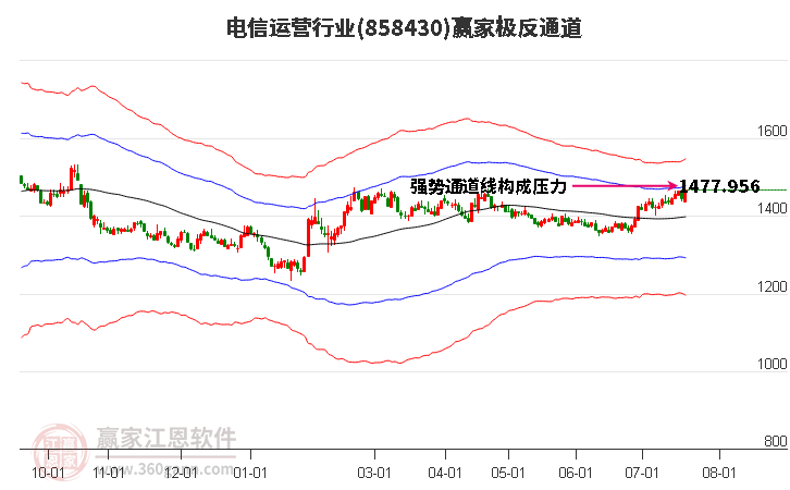 858430電信運營贏家極反通道工具 858430電信運營贏家極反通道工具
