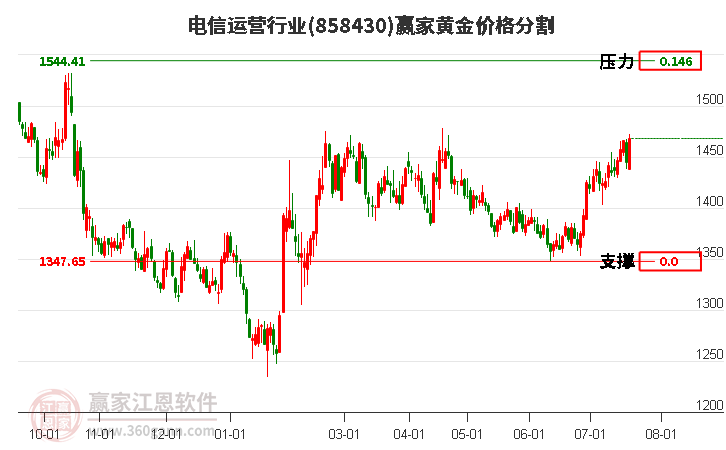 電信運營行業(yè)黃金價格分割工具 電信運營行業(yè)黃金價格分割工具