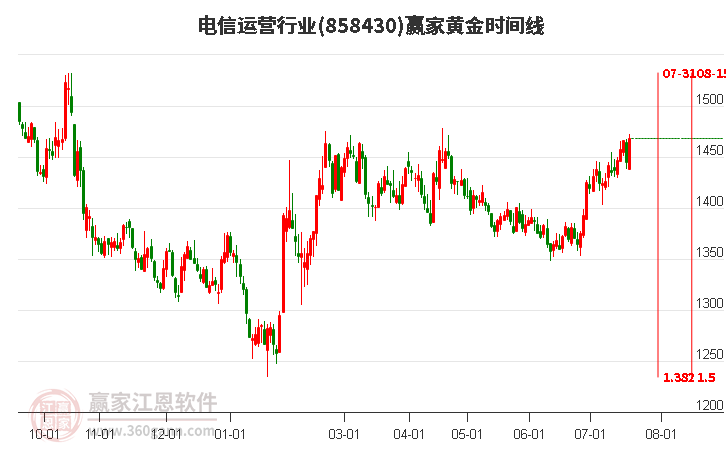 電信運營行業(yè)黃金時間周期線工具 電信運營行業(yè)黃金時間周期線工具
