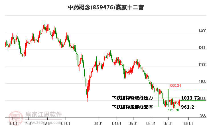 859476中药赢家十二宫工具