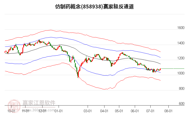 858938仿制药赢家极反通道工具