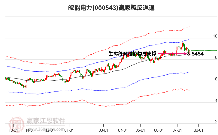 000543皖能电力赢家极反通道工具