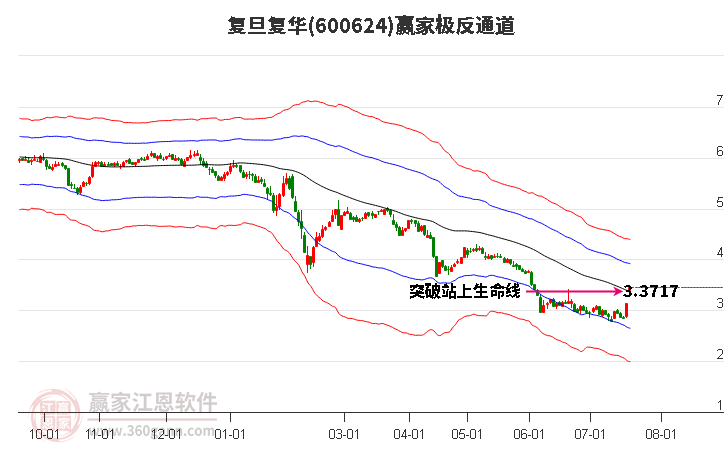 600624复旦复华 赢家极反通道工具