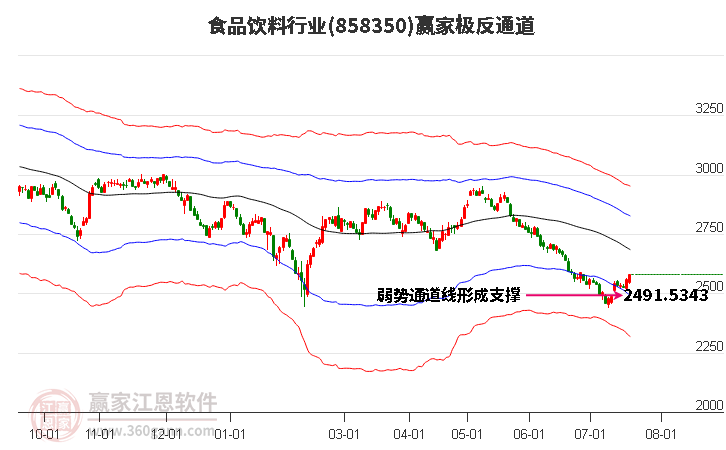 858350食品饮料赢家极反通道工具