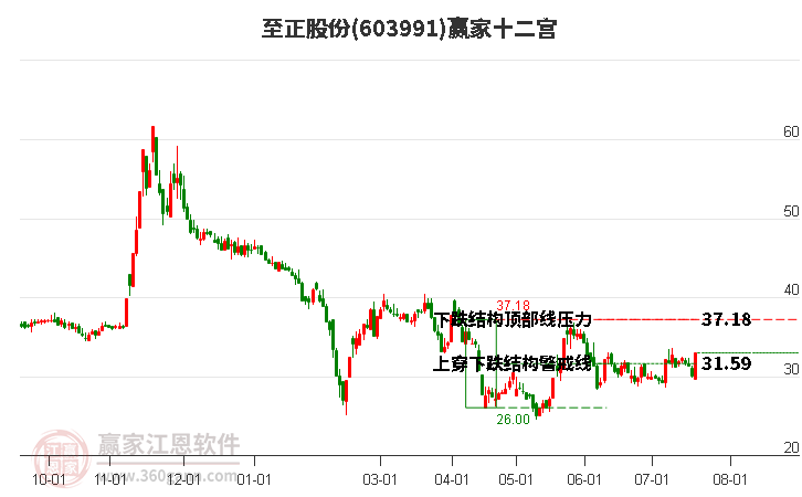 603991至正股份赢家十二宫工具