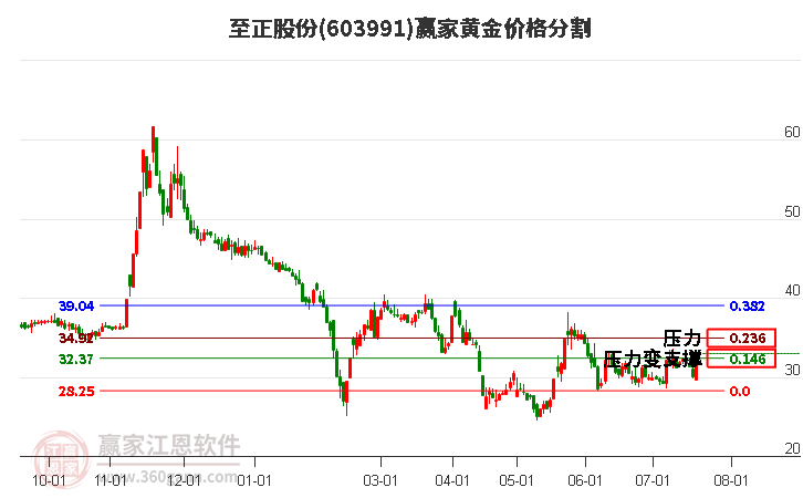 603991至正股份黄金价格分割工具