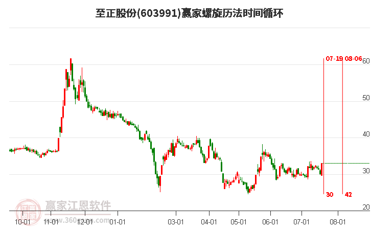 603991至正股份螺旋历法时间循环工具