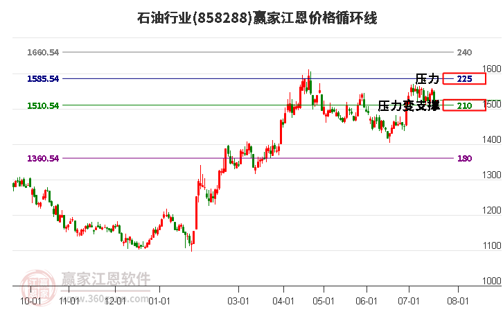 石油行业江恩价格循环线工具