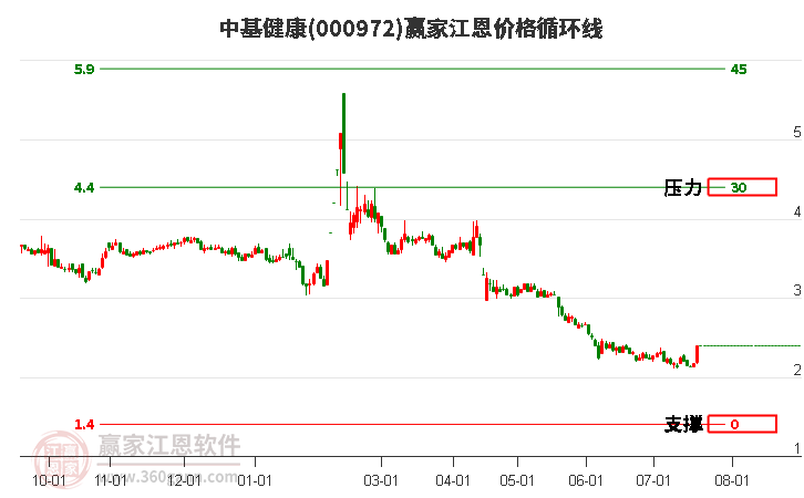 000972中基健康江恩价格循环线工具