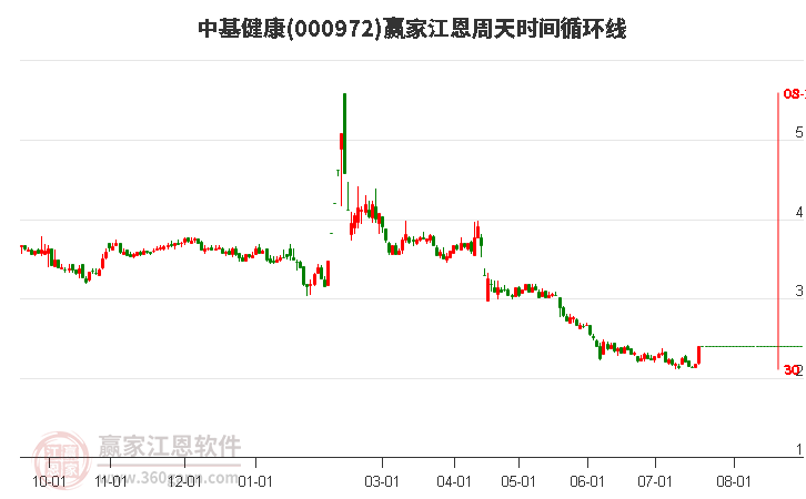 000972中基健康江恩周天时间循环线工具