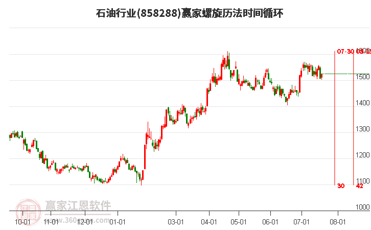 石油行业螺旋历法时间循环工具