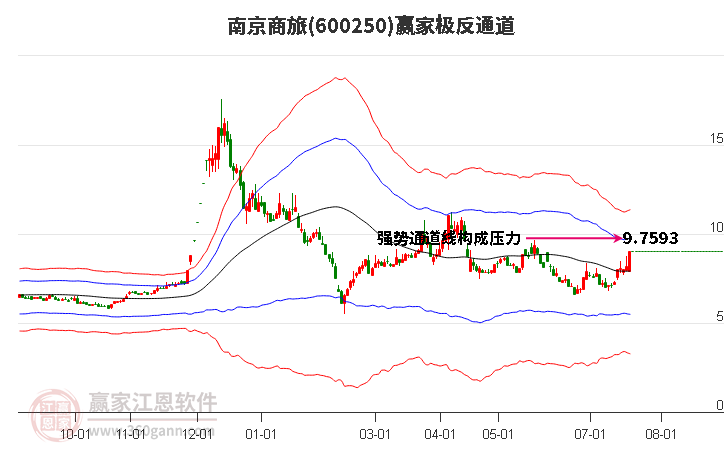 600250南京商旅 赢家极反通道工具