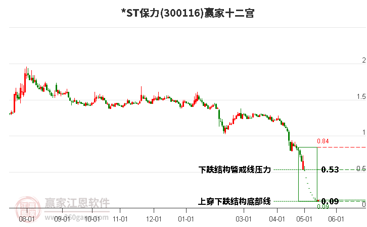 300116*ST保力赢家十二宫工具