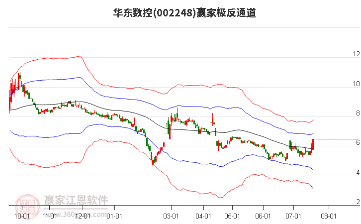 002248华东数控赢家极反通道工具