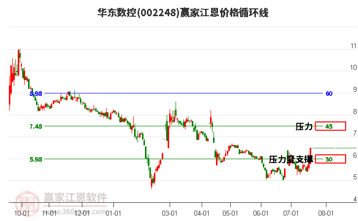 002248华东数控江恩价格循环线工具