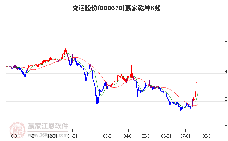 600676交运股份赢家乾坤K线工具