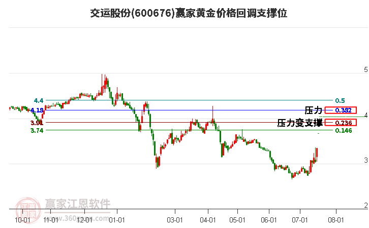 600676交运股份黄金价格回调支撑位工具