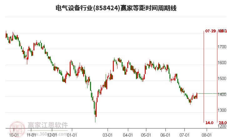 电气设备行业等距时间周期线工具