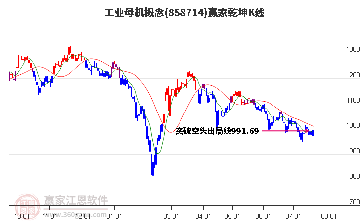 858714工业母机赢家乾坤K线工具